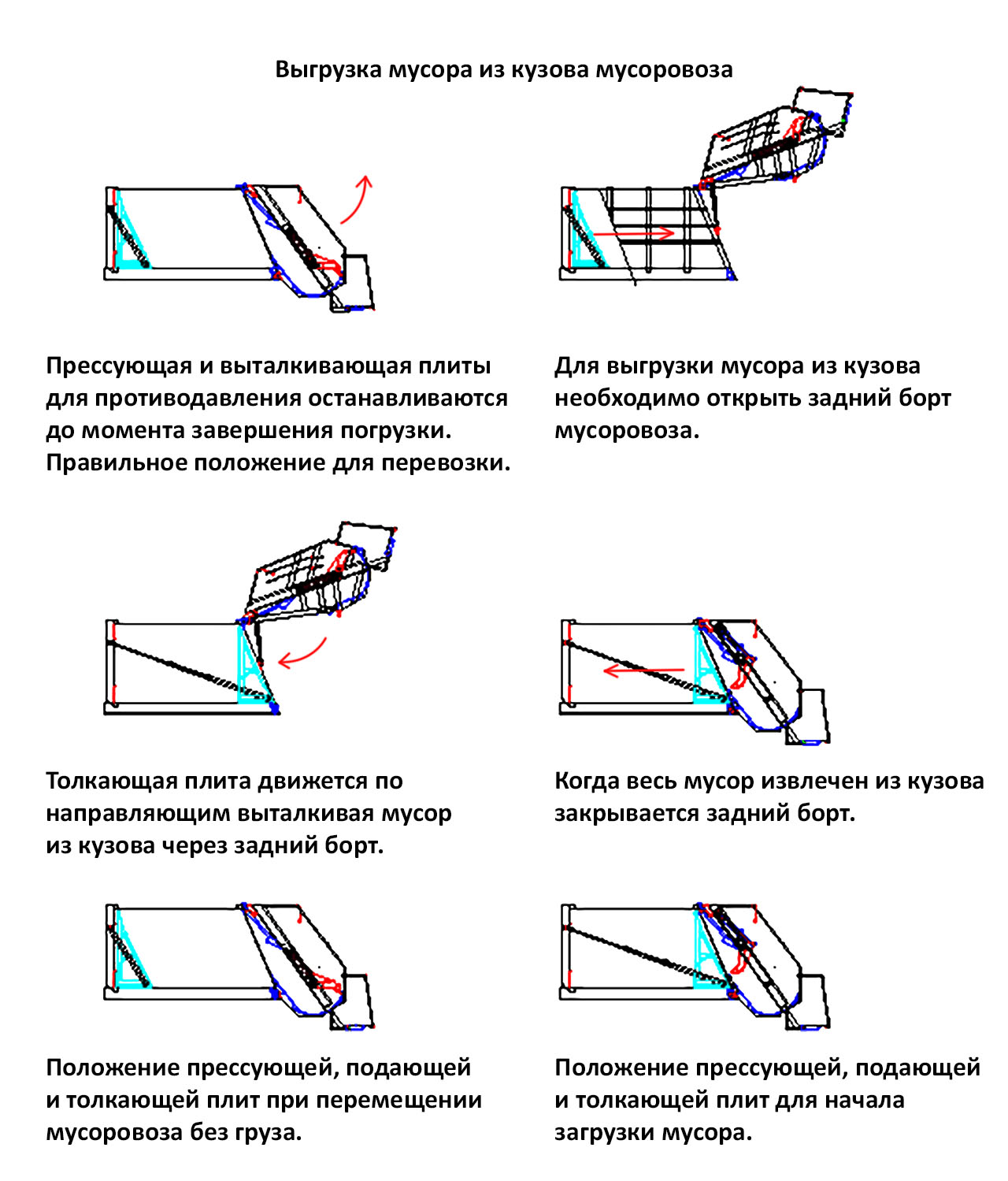 Описание и принцип работы мусоровозов