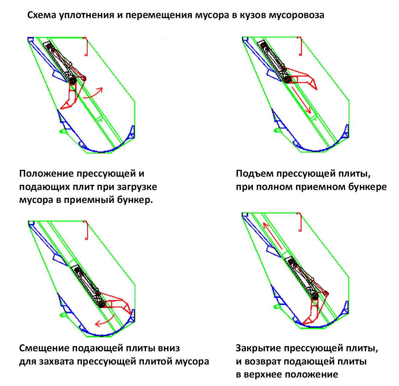 Описание и принцип работы мусоровозов